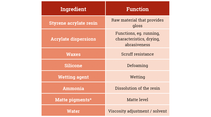 Figure 6.3 Formulation of water-based coatings