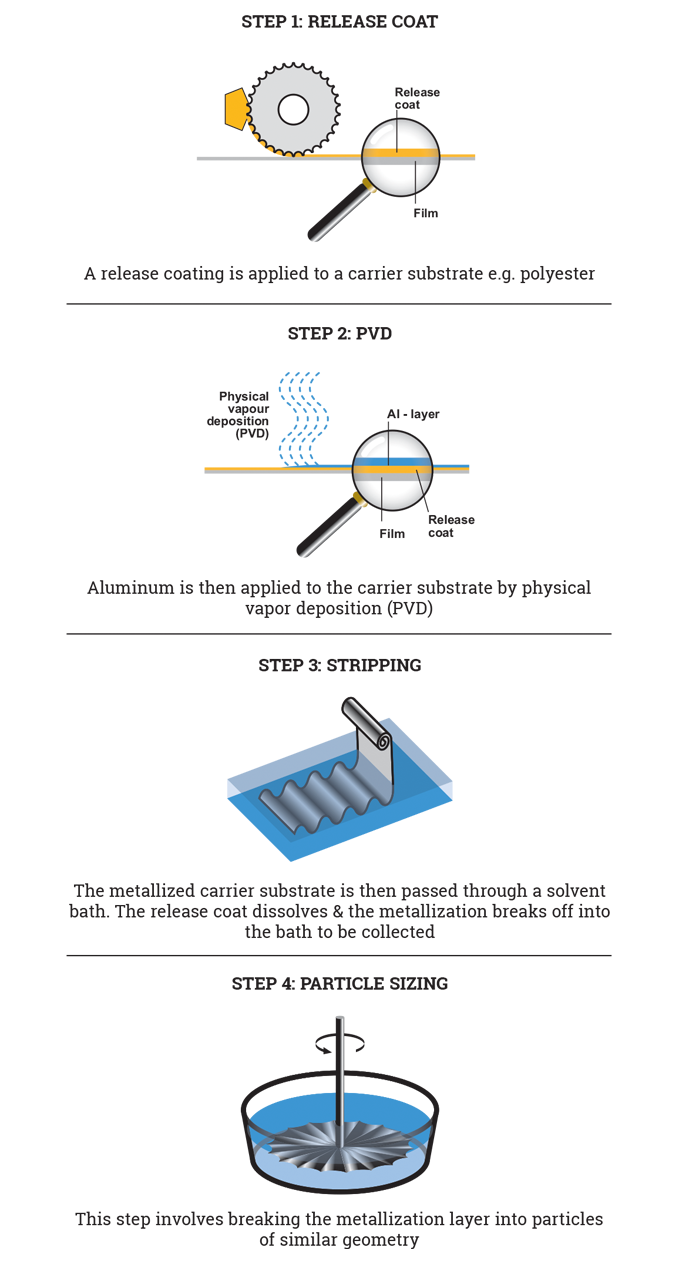 Figure 6.4 - VMP Manufacturing Process