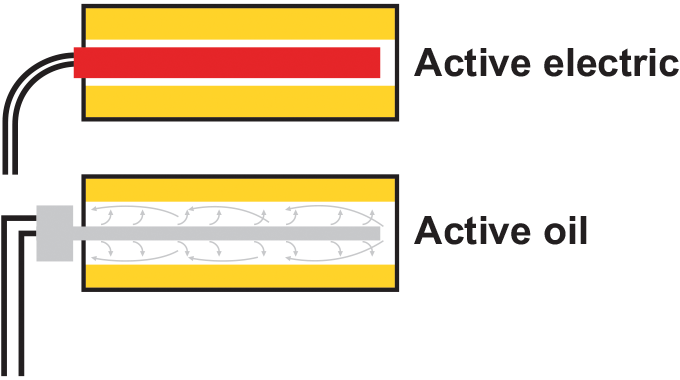 Figure 6.5 - Shows how die heating and temperature control is carried out by electrical heating or hot oil Figure 6.5 - Shows how die heating and temperature control is carried out by electrical heating or h