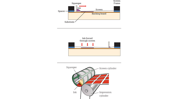 Figure 6.5 - The illustration shows flat screen printing and rotary screen printing