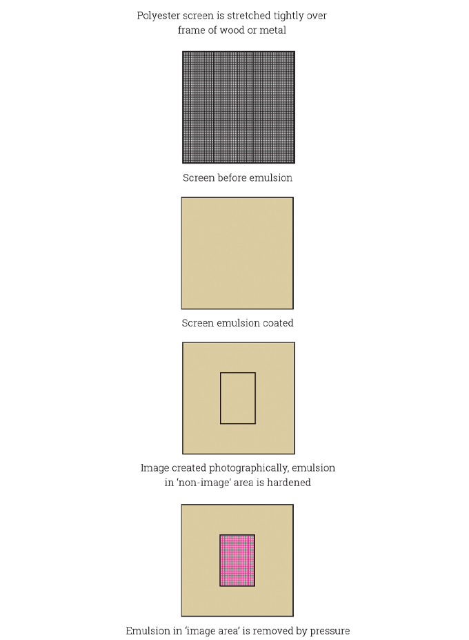 Figure 6.5 - The stages of flatbed screen imaging