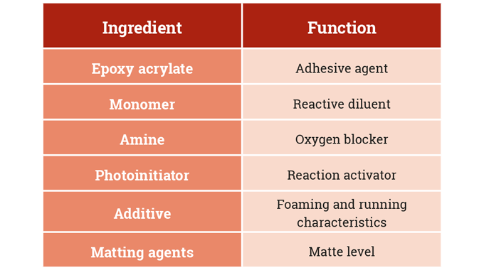 Figure 6.5 Formulation of UV-based coatings