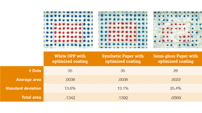 Figure 6.6 - Examples of liquid toner printing on different substrates using a 10% dot, courtesy Avery Dennison