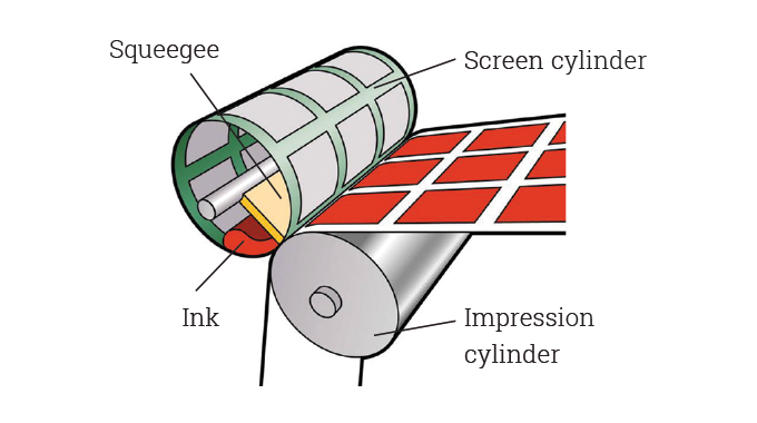 Rotary discount screen printing