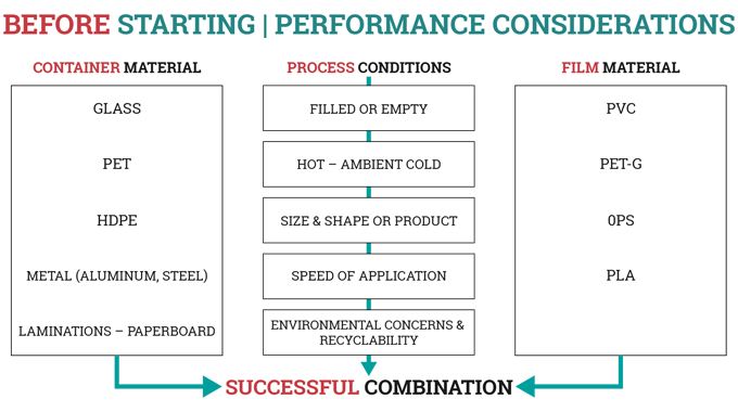 Figure 6.6 Key performance considerations associated with shrink sleeve labeling © 2017 Accraply, Inc