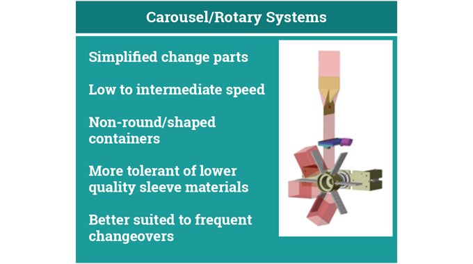 Figure 6.8 A carousel (or rotary) shrink sleeve application system and its benefits © 2017 Accraply, Inc