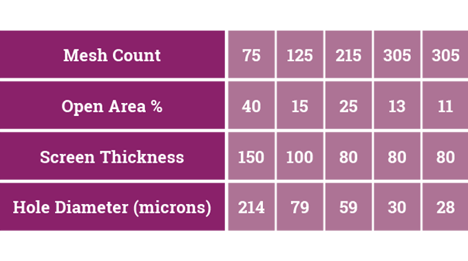 Figure 6.9 - SPG Roto Mesh specification data - number of openings per linear inch