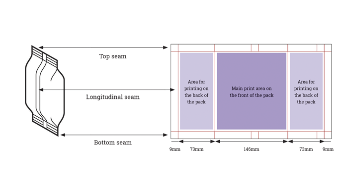 Figure 6_2 How the flat printed substrate ends up as a sealed and seamed pack. The areas available for printing are also indicated