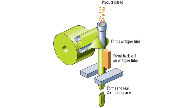 Figure 6_3 Diagram shows the stages in the operation of a single web form fill and seal machine