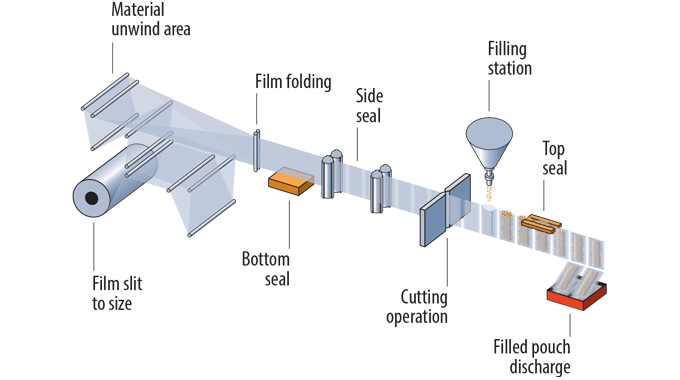 Figure 6_4 Operation of a typical horizontal pouch forming, filling and sealing machine