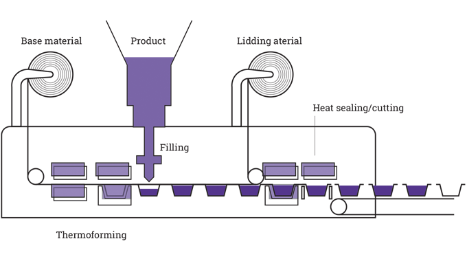 Figure 6_8 Thermoforming, filling, lid application, sealing and cutting