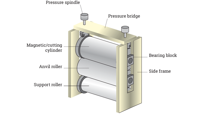 Figure 7.10 - Shows the relative positions of anvil, support, and magnetic cylinders/rollers in a cutting unit