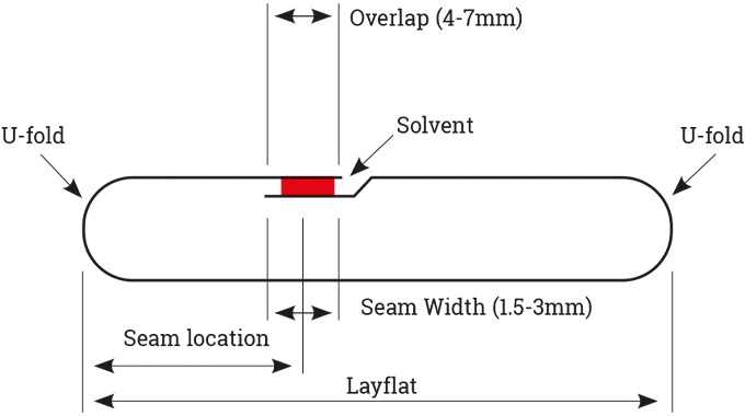 Figure 7.11 Sleeve welding key terminology and specification guidance