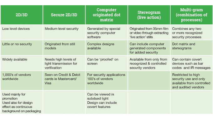 Figure 7.13 - Various layers of security are available for holographic foils depending upon the value of the product protected