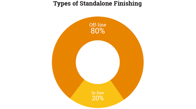 Figure 7.1 - Finishing configurations on installed base of full-color digital label presses