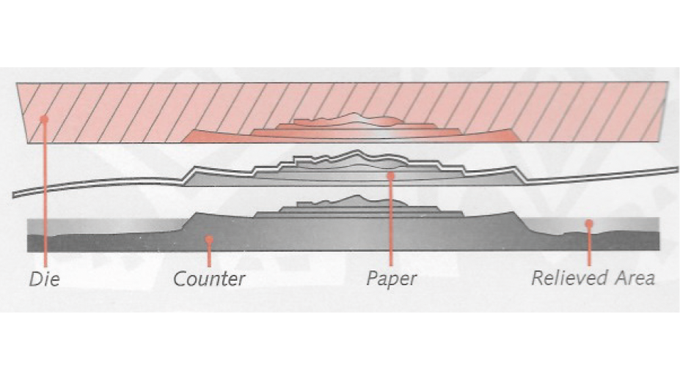 Figure 7.1 - The male/female dies - formation of an embossing process