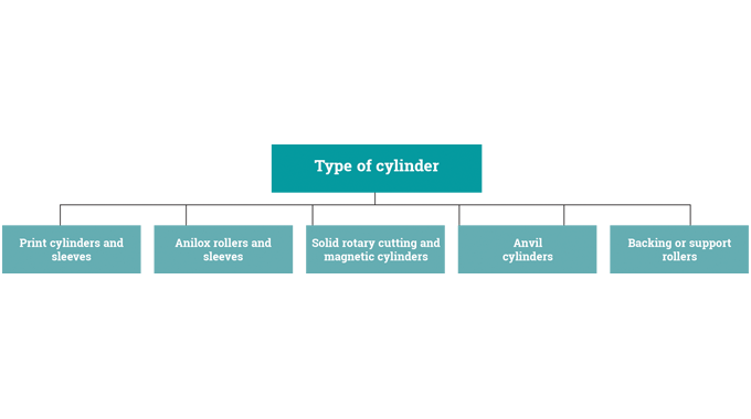 Figure 7.1 - Types of cylinders, sleeves and rollers used in label printing and converting