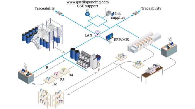 Figure 7.1 In-house ink logistics