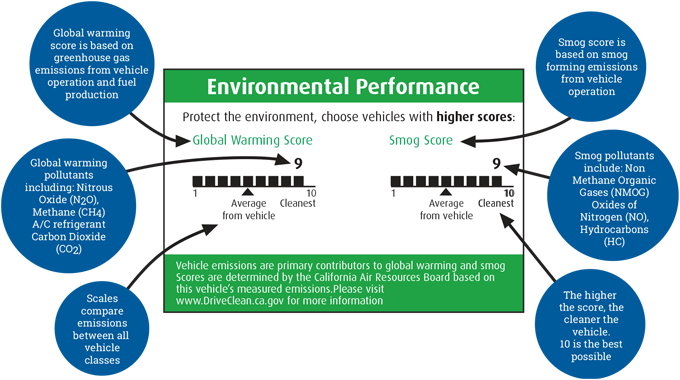 Figure 7.2 - Example of environmental performance label used on new cars in the UK