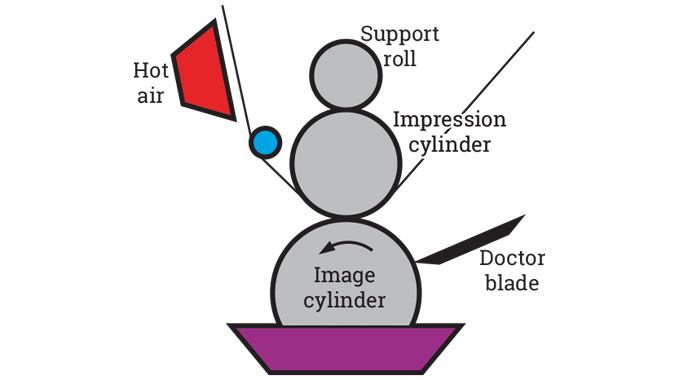 Figure 7.2 - Principles of gravure process