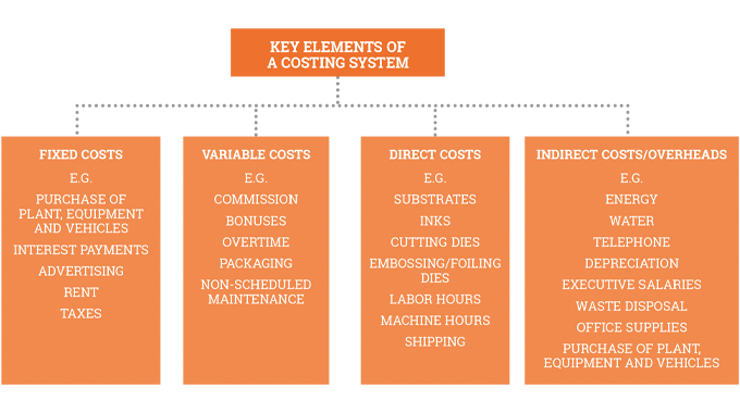 Figure 7.2 Shows some of the key elements in a label or package printing industry job costing module within a MIS