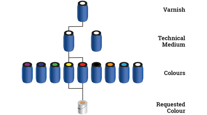 Figure 7.2 Trend towards standardized ink formulation