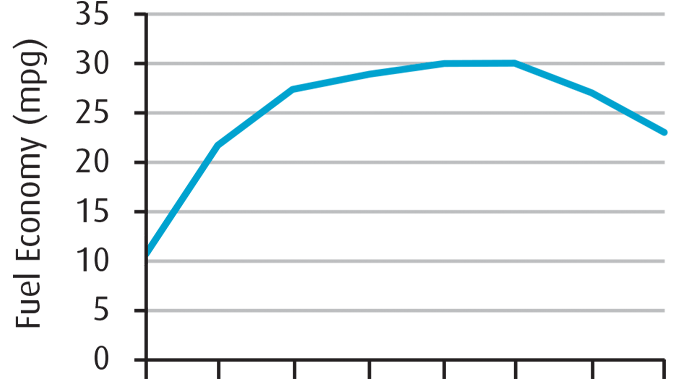 Figure 7.3 - Graph shows optimum fuel economy declines at speeds above 60mph/95kph