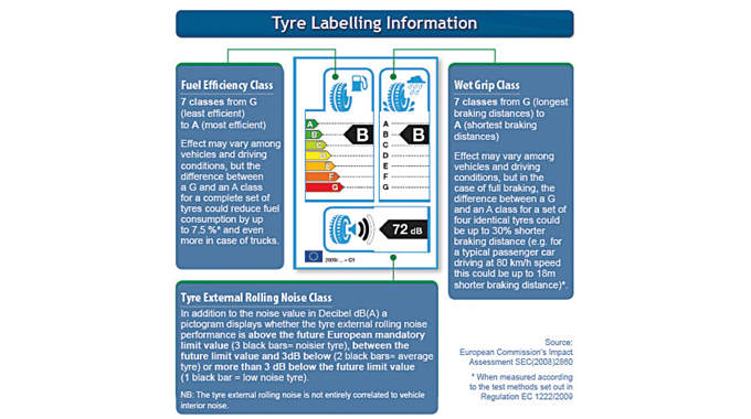 Figure 7.4 EU has strict regulations for tire labeling
