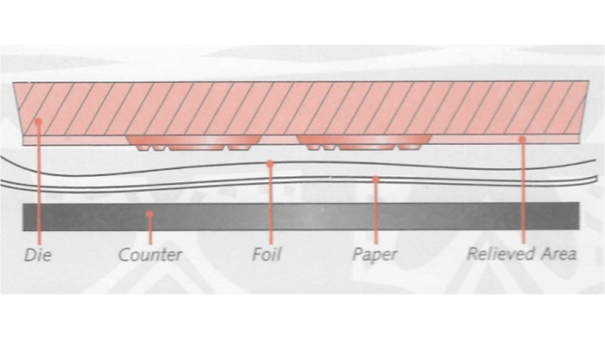 Figure 7.6 - Foil stamping provides the embossing process with the addition of a metallic finish