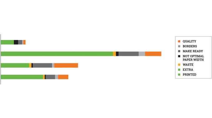 Figure 7.6 The graphs show square meter consumption in good (green) and all types of wastage (colors). Source- Cerm