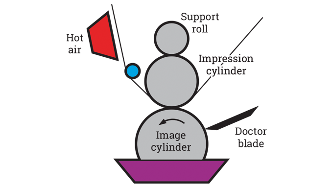 Figure 7.7 - Location of docter blade on gravure unit