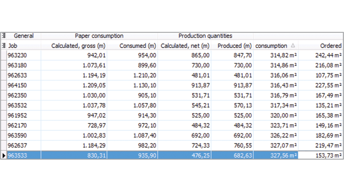 Figure 7.7 Comparison between calculated and consumed paper and between calculated and produced products in meters and square meters. Source- Cerm