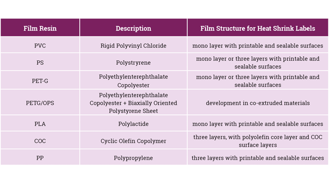 Figure 7.7 Major film types and structures used for sleeving