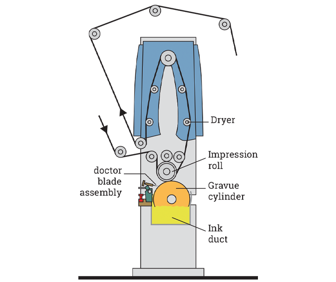 Figure 7.8 - Gravure unit showing drying head