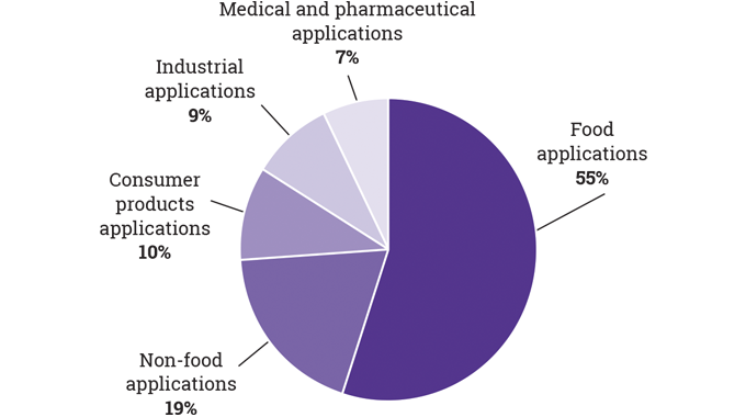 Figure 7_2 Global flexible packaging market – the key end-use markets for flexible packaging