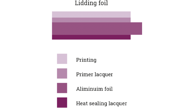 Figure 8.11 Structure of a typical aluminium foil lid