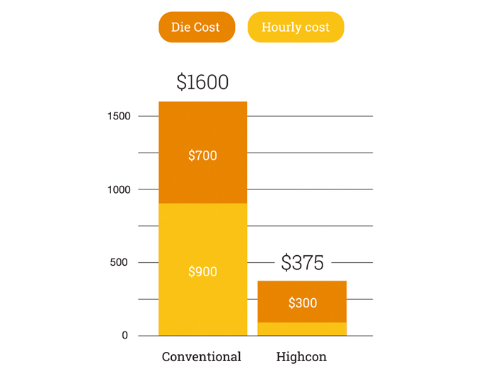 Figure 8.12 - Diagram shows estimated set-up savings costs on up to 10,000 B1 sheets using the Highcon technology