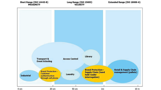 Figure 8.14 - Shows the different read ranges and applications for various RFID technologies – note the difference in distance reading between cell phones (NFC) and hand held barcode readers