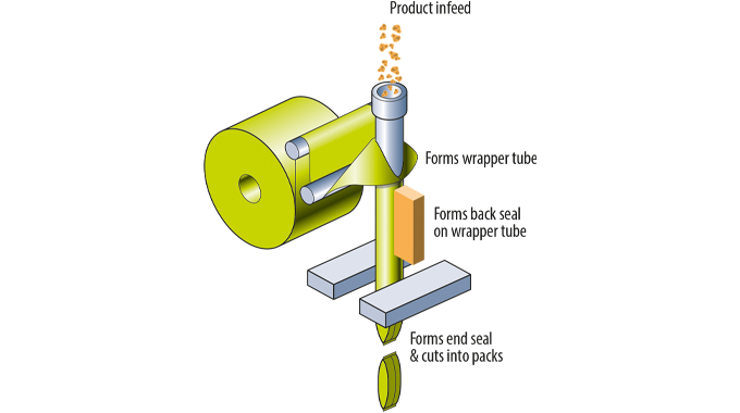 Figure 8.14 Typical vertical form fill seal system