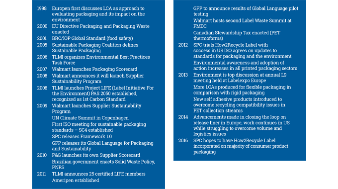 Figure 8.1 - Sustainable Packaging/Labeling Timeline