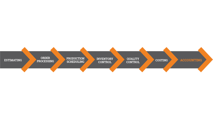 Figure 8.1 Accounting and financial management comes at the end of the MIS business management workflow