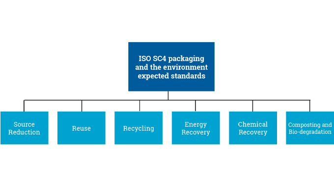 Figure 8.2 - Expected ISO SC4 Packaging and the Environment standards