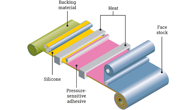 Figure 8.2 FINAT tests for self-adhesive label manufacture