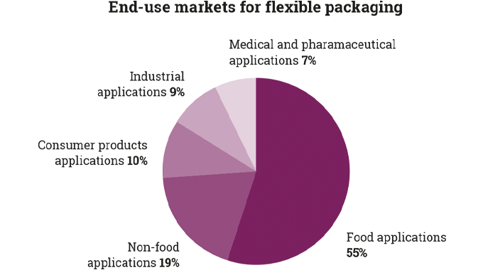 Figure 8.2 Global flexible packaging market - the key end-use markets for flexible packaging Figure 8.2 Global flexible packaging market - the key end-use markets for flexible packaging