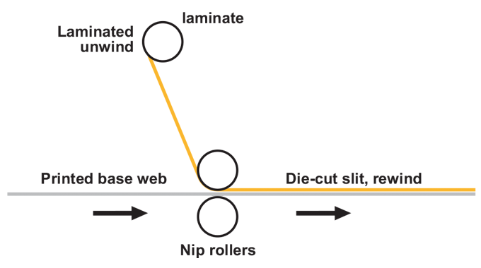 Figure 8.3 - Dry Lamination - Shows the layout of a dry lamination unit with the reel of pre-coated laminate positioned above the base web which is to be over-laminated Figure 8.3 - Dry Lamination - Shows the layout of a dry lamination unit with the reel of pre-coated