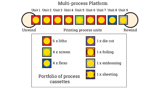 Figure 8.3 - Same combination press but with process sequence changed