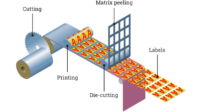 Test methods for pressure-sensitive labels | Labels & Labeling