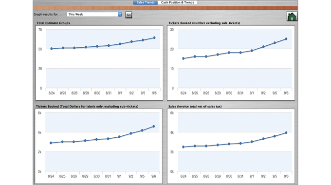 Figure 8.3 Provides an executive report that monitors the cash position and cash trends. Source- Label Traxx