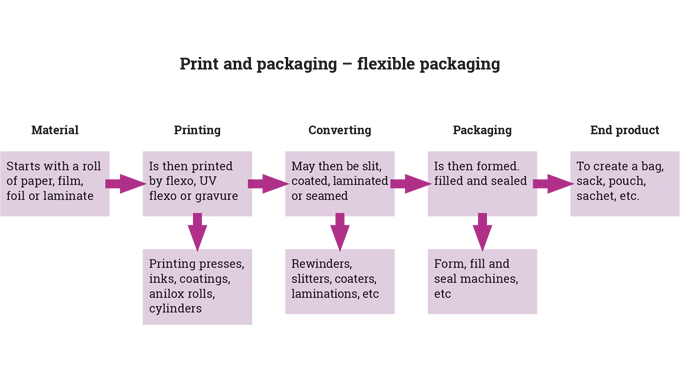 Figure 8.3 Typical converting process for flexible packaging