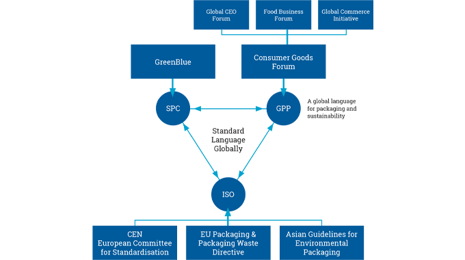 Figure 8.4 - Organizations collaborating for Sustainable Packaging Standard Language and Metrics